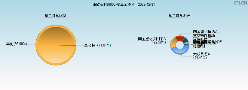 康欣新材(600076)基金持仓图