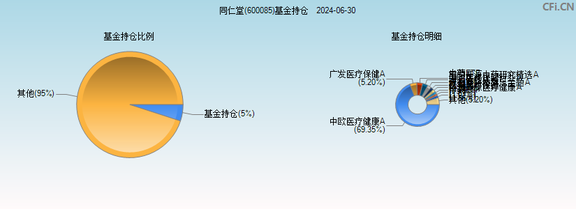 同仁堂(600085)基金持仓图