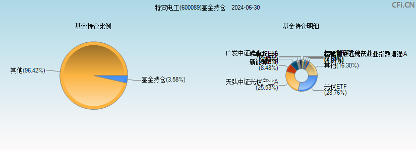 特变电工(600089)基金持仓图