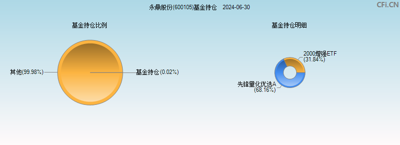 永鼎股份(600105)基金持仓图