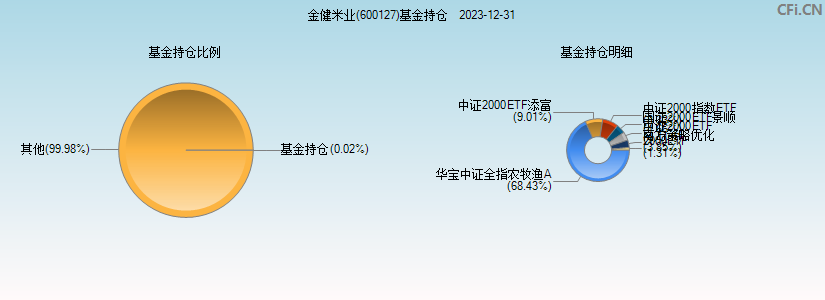 金健米业(600127)基金持仓图