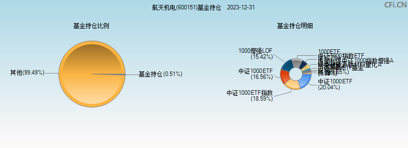 航天机电(600151)基金持仓图