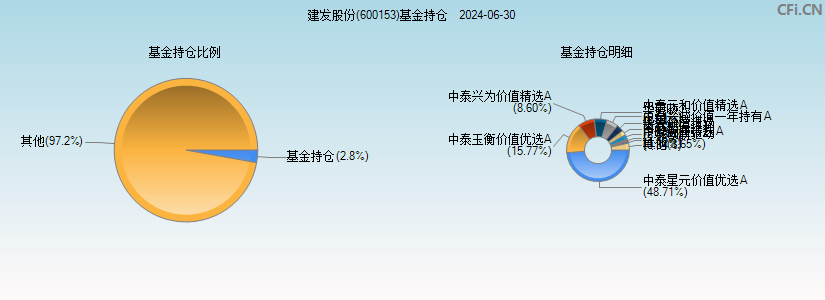 建发股份(600153)基金持仓图