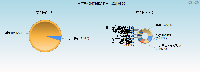 中国巨石(600176)基金持仓图