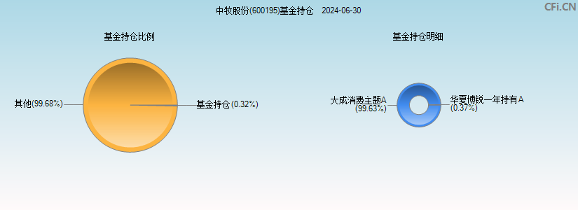 中牧股份(600195)基金持仓图