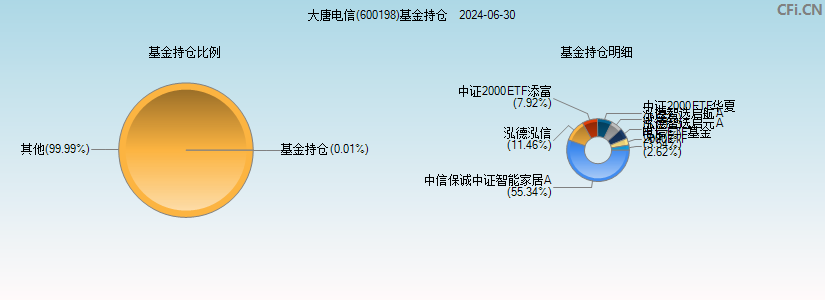 大唐电信(600198)基金持仓图