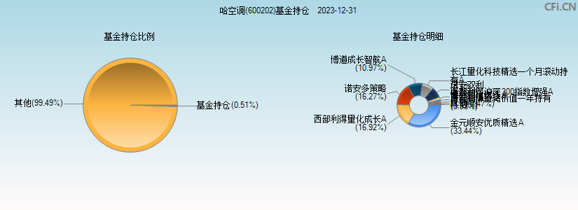 哈空调(600202)基金持仓图