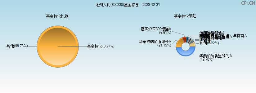 沧州大化(600230)基金持仓图