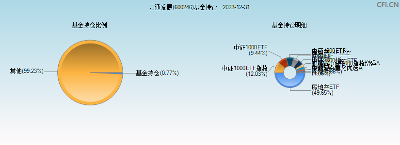 万通发展(600246)基金持仓图