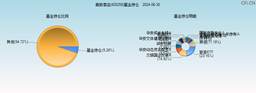 首旅酒店(600258)基金持仓图