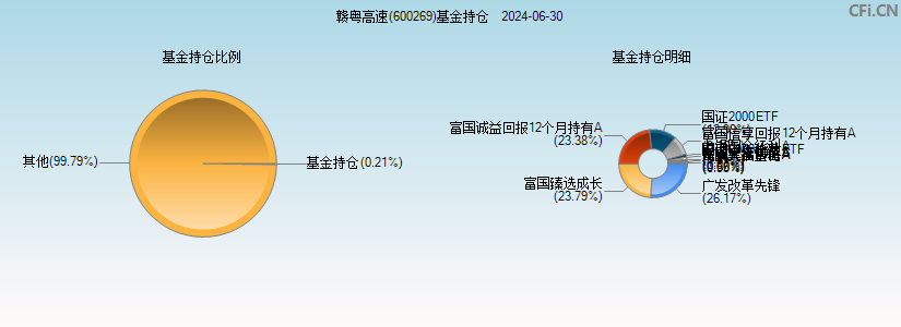 赣粤高速(600269)基金持仓图