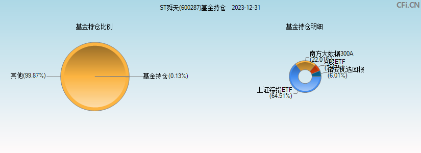 江苏舜天(600287)基金持仓图