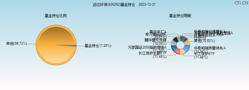 远达环保(600292)基金持仓图