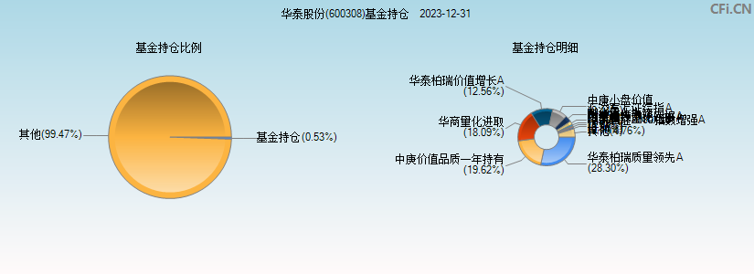 华泰股份(600308)基金持仓图