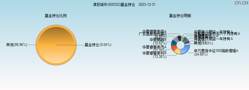 津投城开(600322)基金持仓图