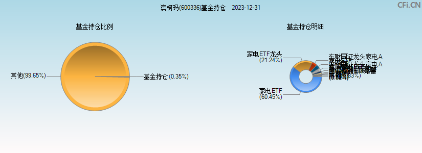 澳柯玛(600336)基金持仓图