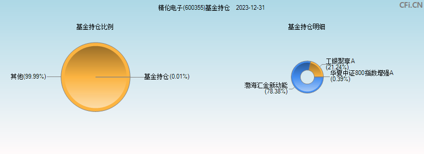 精伦电子(600355)基金持仓图