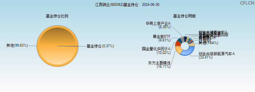 江西铜业(600362)基金持仓图