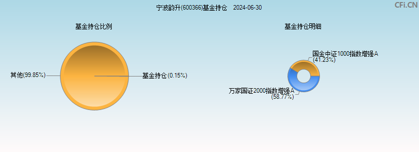 宁波韵升(600366)基金持仓图