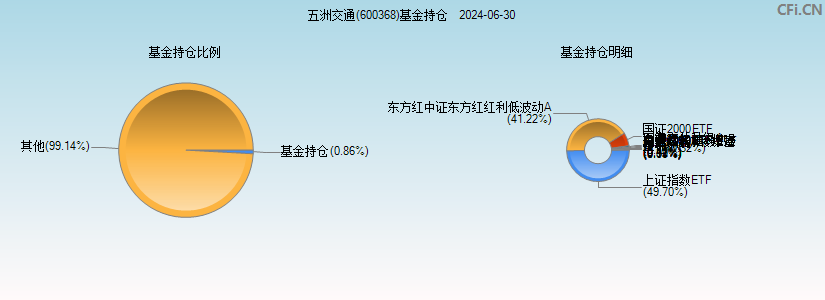 五洲交通(600368)基金持仓图