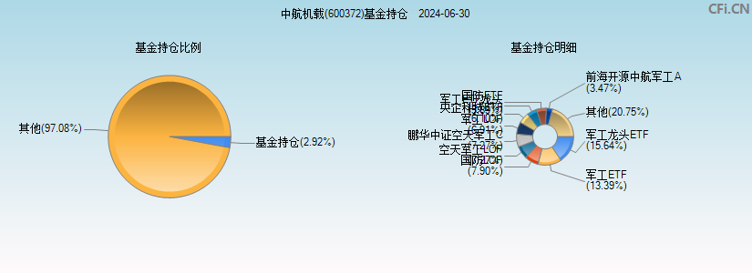 中航机载(600372)基金持仓图