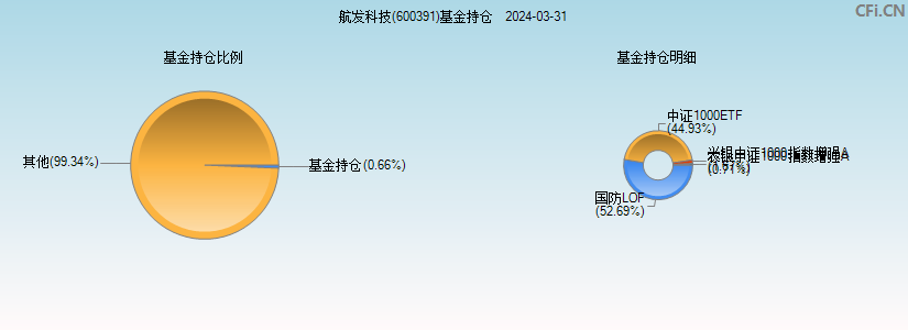 航发科技(600391)基金持仓图