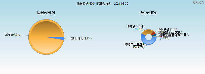 湘电股份(600416)基金持仓图