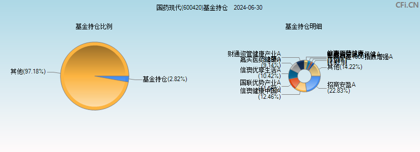 国药现代(600420)基金持仓图