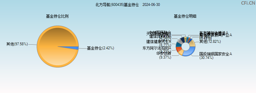 北方导航(600435)基金持仓图