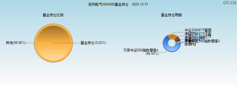 百利电气(600468)基金持仓图