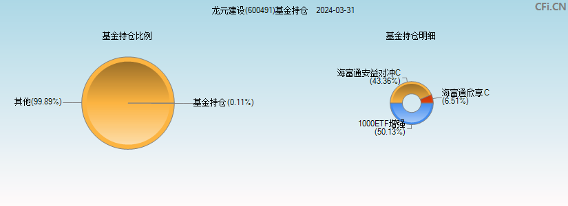 龙元建设(600491)基金持仓图