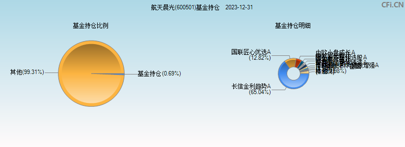 航天晨光(600501)基金持仓图