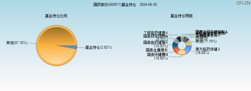 国药股份(600511)基金持仓图