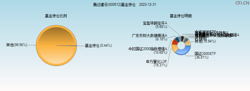 腾达建设(600512)基金持仓图