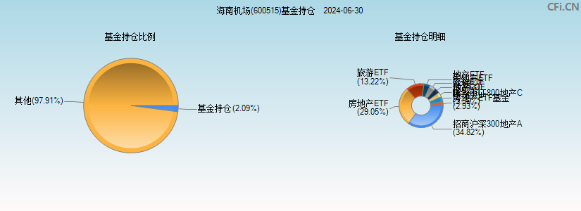 海南机场(600515)基金持仓图