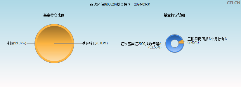 菲达环保(600526)基金持仓图