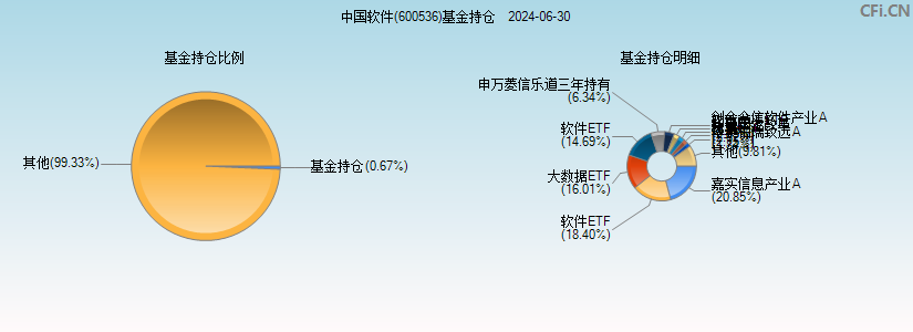 中国软件(600536)基金持仓图