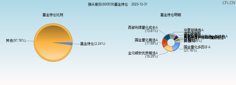 狮头股份(600539)基金持仓图