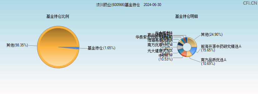 济川药业(600566)基金持仓图