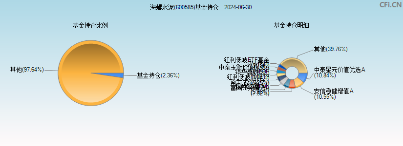 海螺水泥(600585)基金持仓图