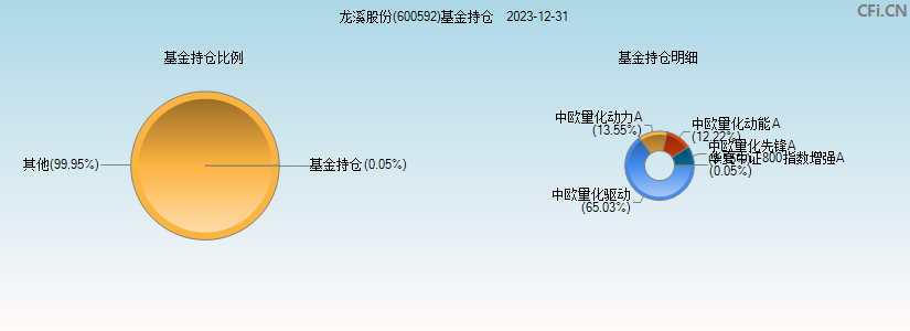 龙溪股份(600592)基金持仓图