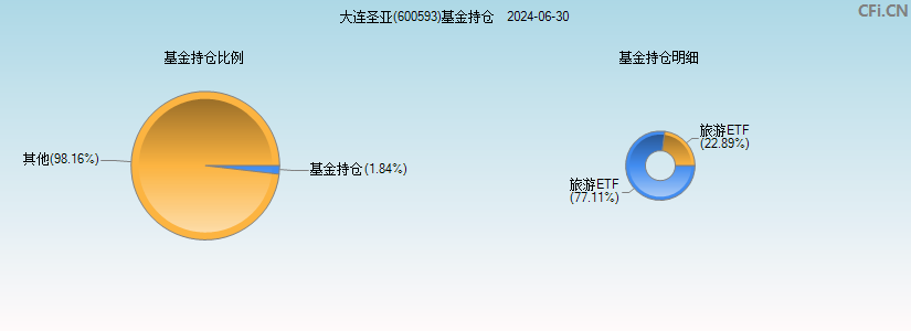 大连圣亚(600593)基金持仓图