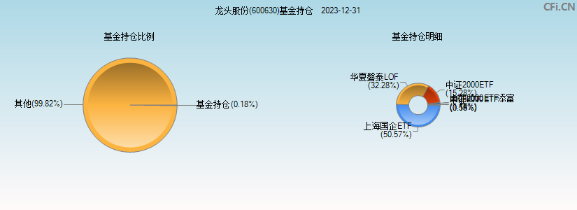 龙头股份(600630)基金持仓图