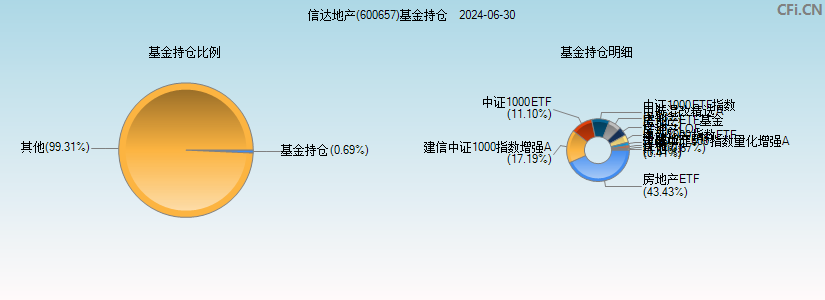 信达地产(600657)基金持仓图