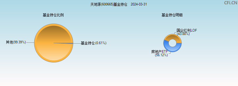 天地源(600665)基金持仓图