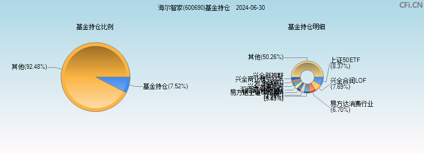 海尔智家(600690)基金持仓图