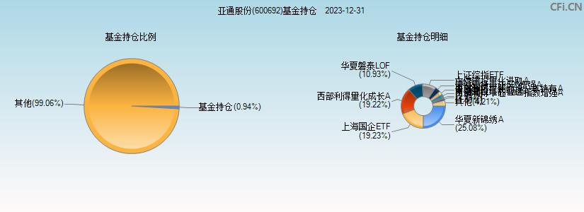 亚通股份(600692)基金持仓图