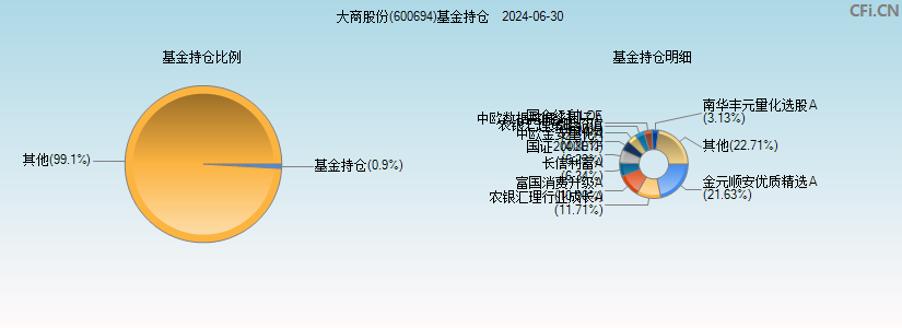 大商股份(600694)基金持仓图