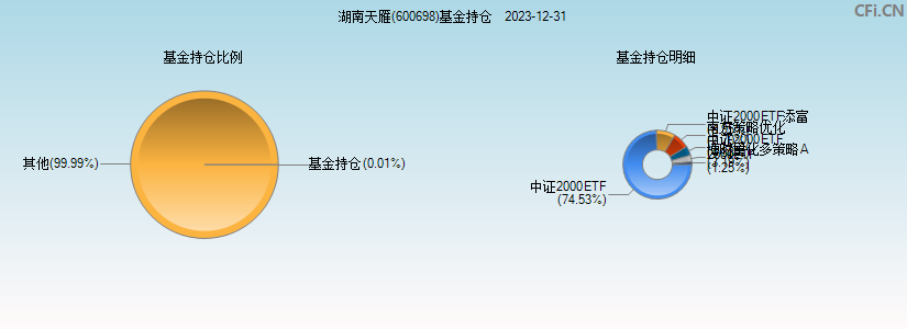 湖南天雁(600698)基金持仓图