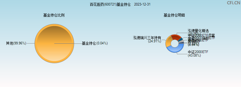 百花医药(600721)基金持仓图